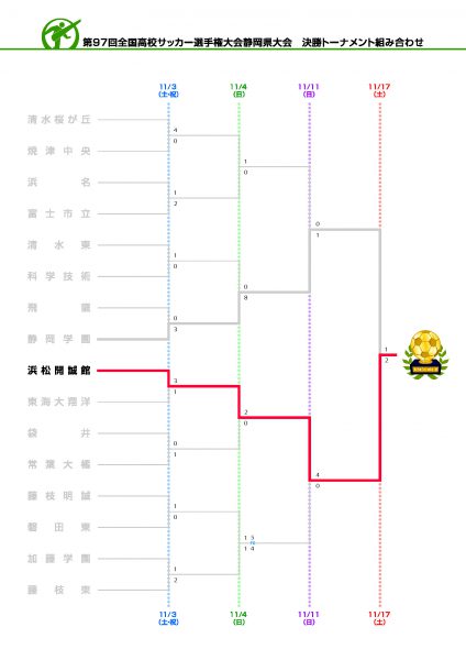 決勝トーナメント結果